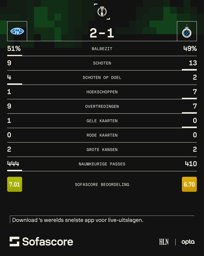 Statistieken Molde-Club Brugge