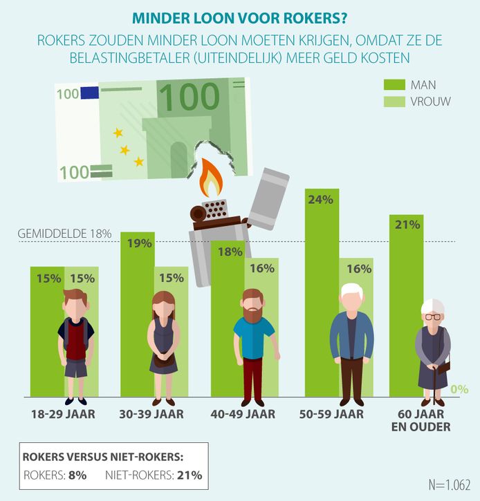 Een op de vijf vindt dat rokers minder salaris zouden moeten krijgen.