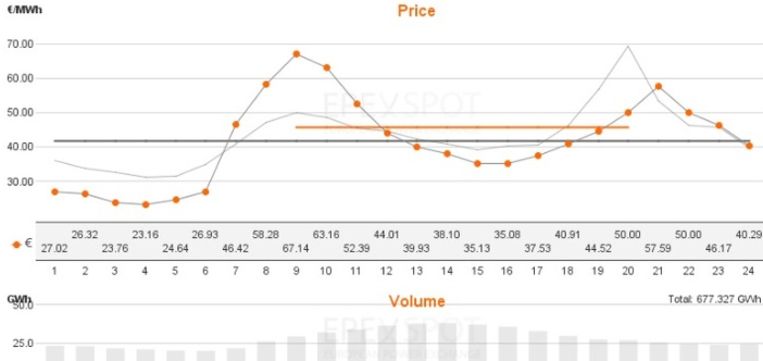 In maart 2012 ligt de kWh-prijs overdag na een korte piek urenlang onder de 4 cent, en dat terwijl de vraag dan juist het grootst is. Beeld 