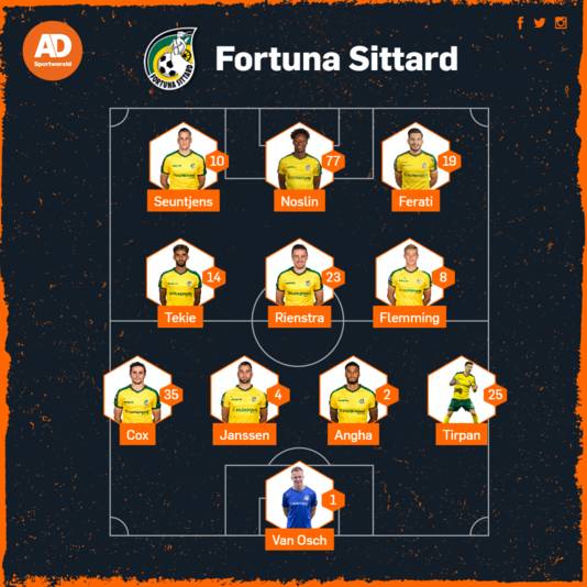 Vermoedelijke opstelling Fortuna Sittard tegen Heracles.