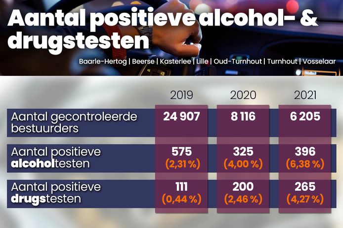 De evolutie van het aantal positieve alcohol- en drugstesten in politiezone Regio Turnhout