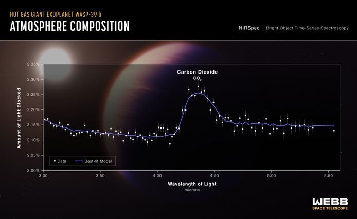 Het transmissiespectrum van de hete gasreus WASP-39b, vastgelegd door Webb's Near-Infrared Spectrograph (NIRSpec) op 10 juli 2022. Dit is het eerste duidelijke bewijs voor de aanwezigheid van koolstofdioxide op een planeet buiten ons zonnestelsel.