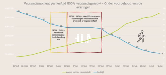 De nieuwe vaccinatieplanning voor Vlaanderen.