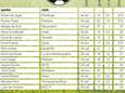 Het PZC-topscorersklassement na het weekend van 18 maart.