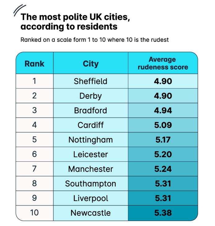 De beleefdste Britse steden