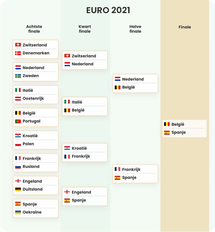 Fifa 21 Spelerskaarten Voorspellen Uitschakeling Nederland In Halve Finale Ek 2021 Esports Ad Nl