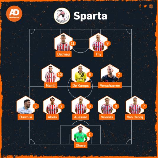 Het blessurenieuws en de verwachte opstellingen van Ajax, PSV, Feyenoord en alle andere clubs