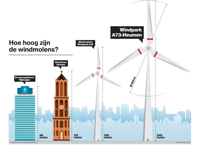 Illustratie van de hoogte van de mogelijke windmolens langs de A73 bij Heumen.