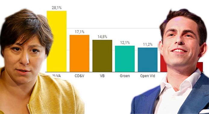 Groen is niet langer de tweede partij in de peiling, Vlaams Belang komt wel opzetten.
