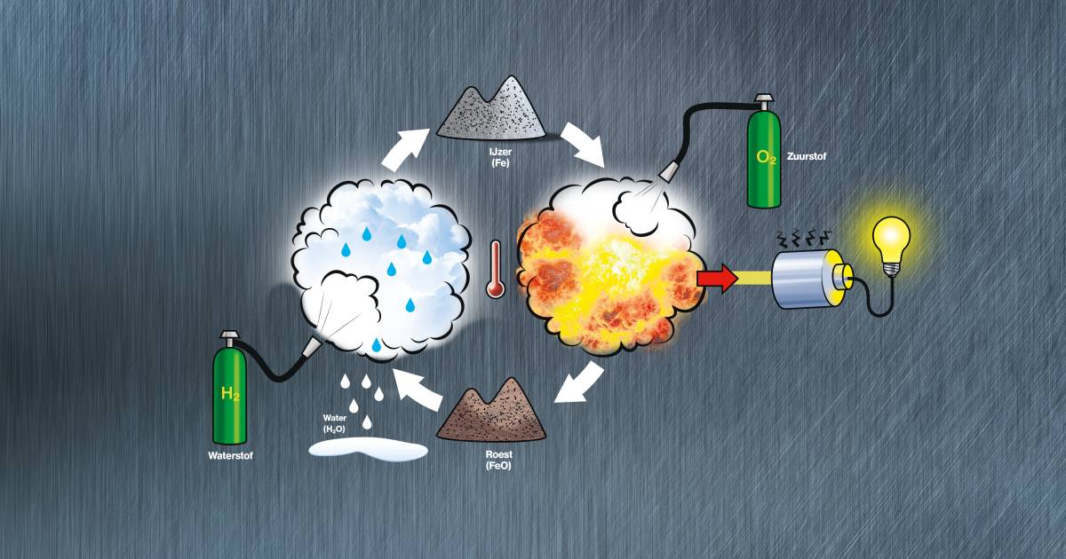 Ijzerpoeder Als Batterij Van De Toekomst Overal Te Vinden En Opnieuw Te Gebruiken Wat Zegt De Wetenschap Ad Nl