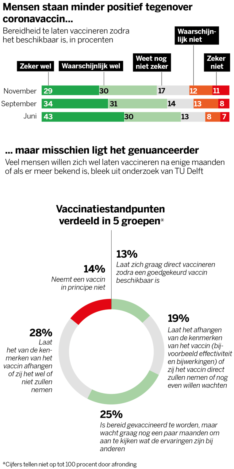 Uiteindelijk Zullen De Meeste Nederlanders Het Coronavaccin Wel Nemen De Volkskrant