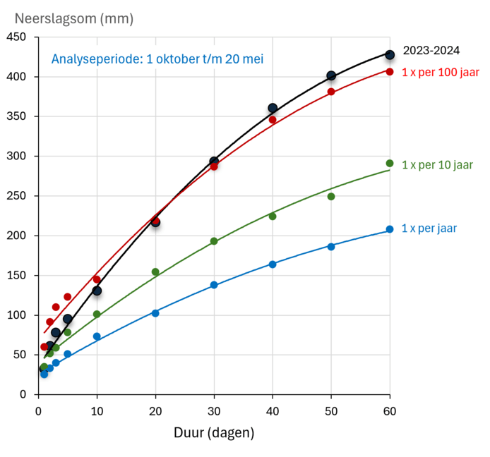 De neerslagduurlijn in de periode oktober 2023 tot 20 mei 2024. Hierbij is iedere dag de start van een periode van 60 dagen, waarbij de neerslag wordt opgeteld. In de meest natte twee maanden viel circa 425 mm.