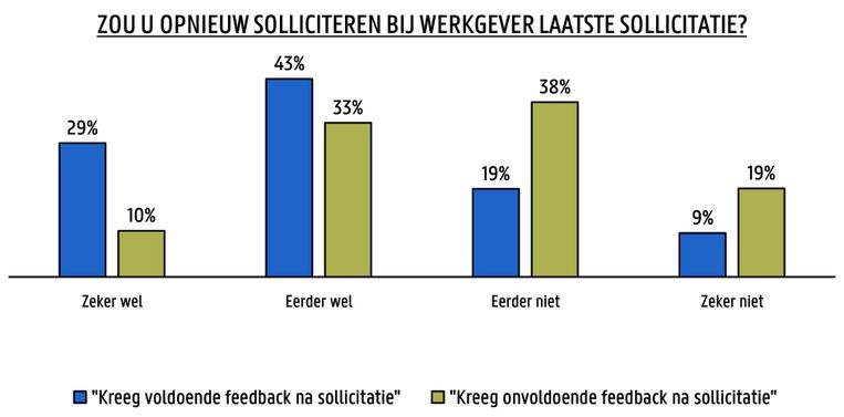 1 Op 3 Sollicitanten Krijgt Zelden Reactie En Dat Brengt De