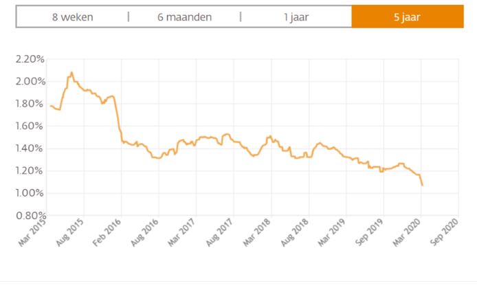 Verloop van de gemiddelde rente in de afgelopen 5 jaar. Bron: immotheker finotheker.