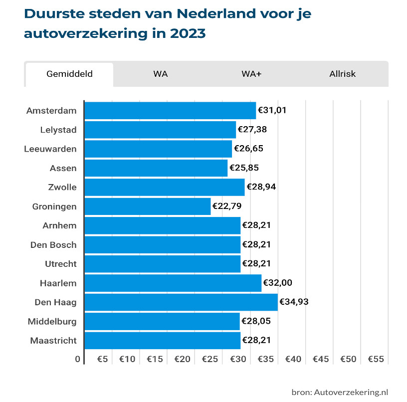 Den Haag opnieuw stad met duurste autoverzekeringen Foto AD.nl