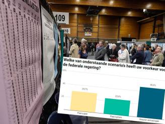 Bijna helft van de Vlamingen wil nieuwe verkiezingen, 3 op de 4 vinden dat België vierkant draait