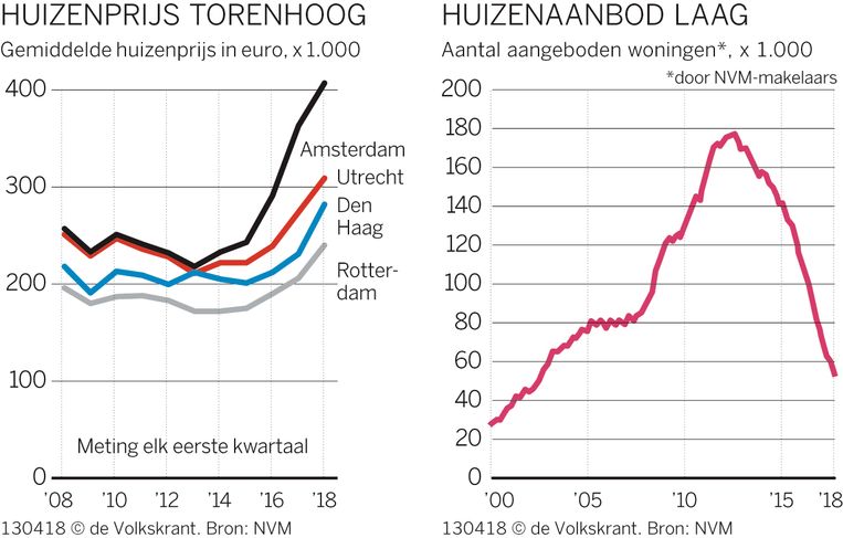 Grafiek huizenmarkt Beeld 