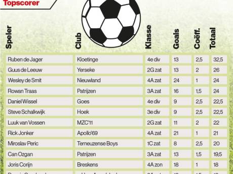 De kou is uit de lucht, het regent hattricks