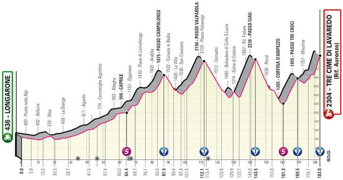 Profiel bergrit naar Tre Cime di Lavaredo.