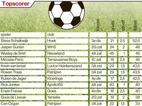 En de topscorer van Zeeland is...