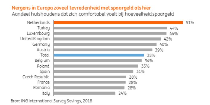 ING International Savings Survey 2018