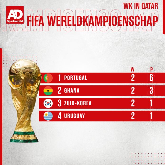 De stand in groep H.