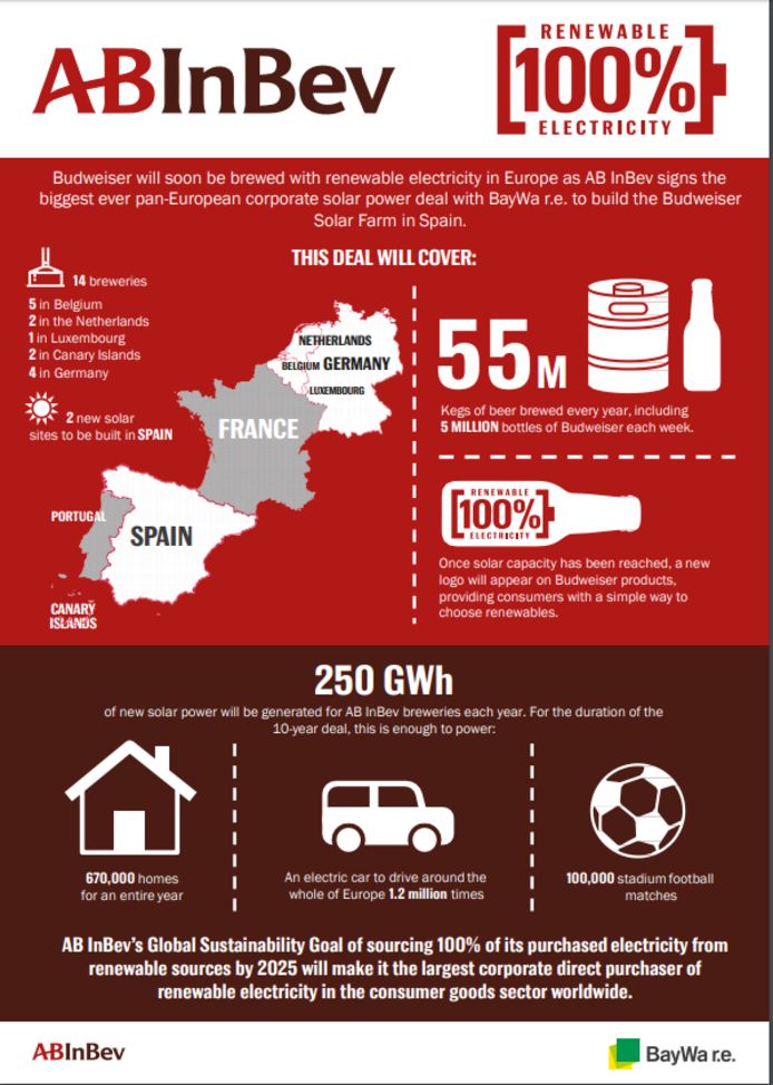 AB InBev zit op ecologische koers: alle Belgische ...