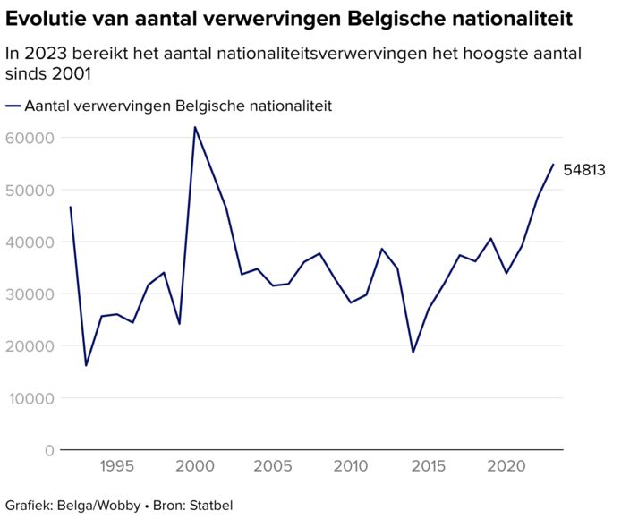 Evolutie van aantal verwervingen Belgische nationaliteit