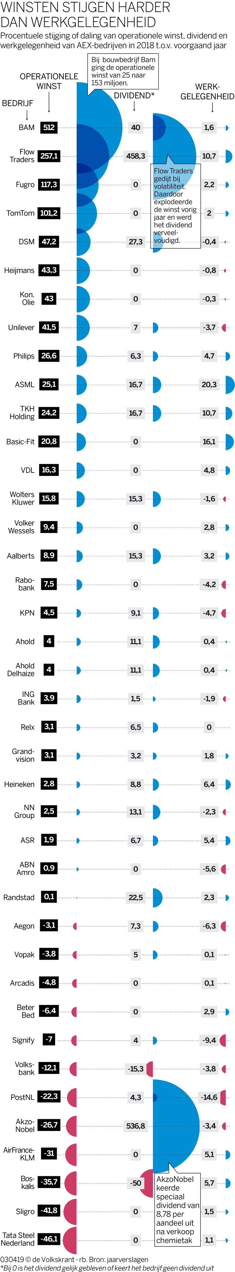 null Beeld de Volkskrant, bron: Jaarverslagen
