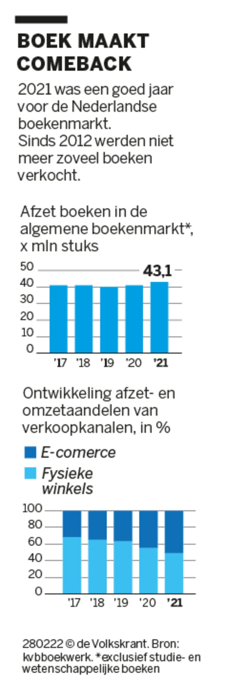 Philadelphia importeren Vloeibaar Nederlandse boekenverkoop in 2021 voor het eerst vaker online dan in de  winkel, Lucinda Riley meest verkocht