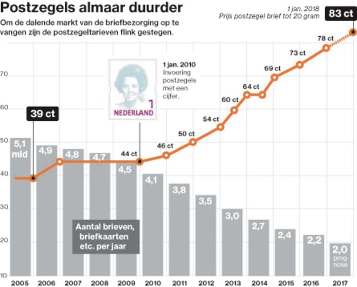 Postzegelprijs