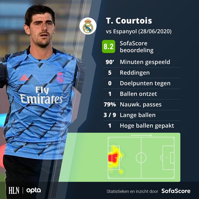 De statistieken van Thibaut Courtois tegen Espanyol.