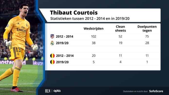 De statistieken van Thibaut Courtois bij Atlético tussen 2012 en 2014 en in het huidige seizoen bij Real Madrid.