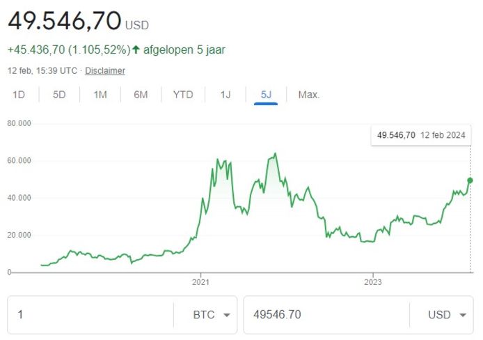 Grafiek van de bitcoinkoers de voorbije vijf jaar.
