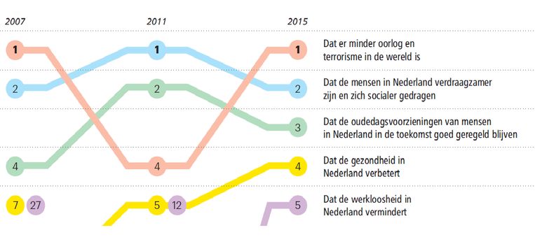 null Beeld Trouw. Bron: SCP