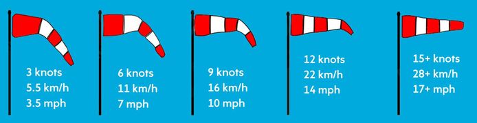 Zo Kun Je Aan Deze Zak De Windsnelheid Aflezen | Auto | Ad.Nl