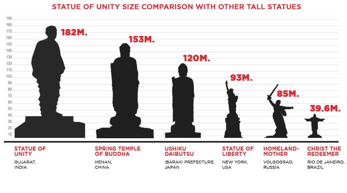 Het Standbeeld van de Eenheid torent boven alle andere standbeelden uit.