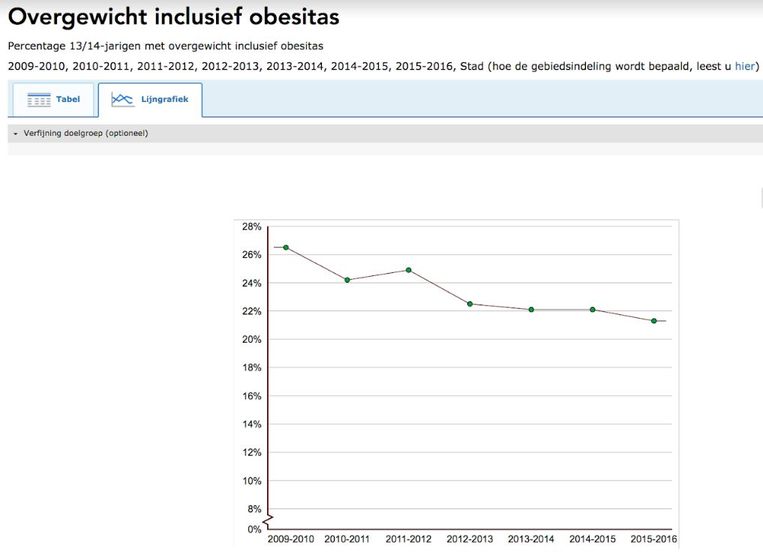 Percentage kinderen met overgewicht in Amsterdam, 13-14 jarigen. Beeld GGD