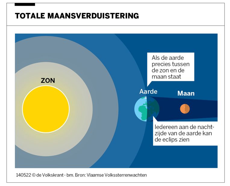 Simuleren Veel landelijk Volledige maansverduistering (hopelijk) te zien in Nederland