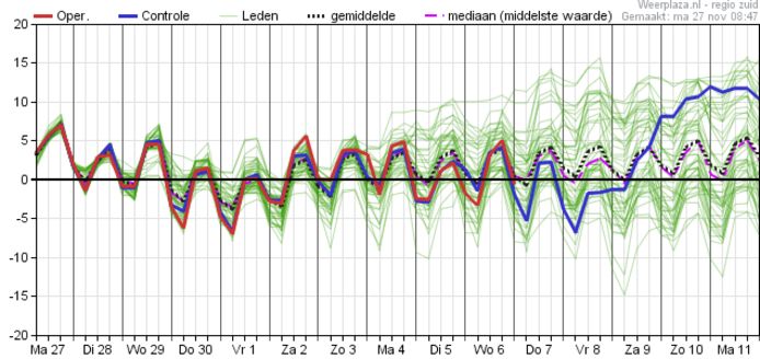 In this graph we see about fifty possibilities for how our temperature will develop over the next 14 days.