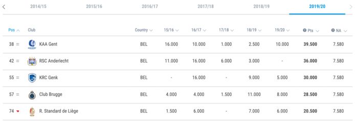 De UEFA-clubranking.