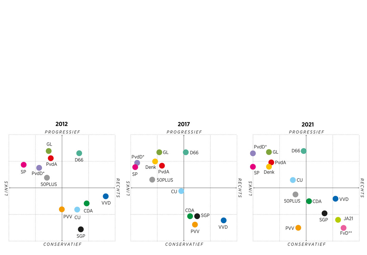 Politieke Partijen Schuiven Massaal Op Naar Links Trouw