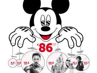Hoe Disney zijn bijna-monopolie wil uitspelen: “Wij gaan de wereld van entertainment veranderen”