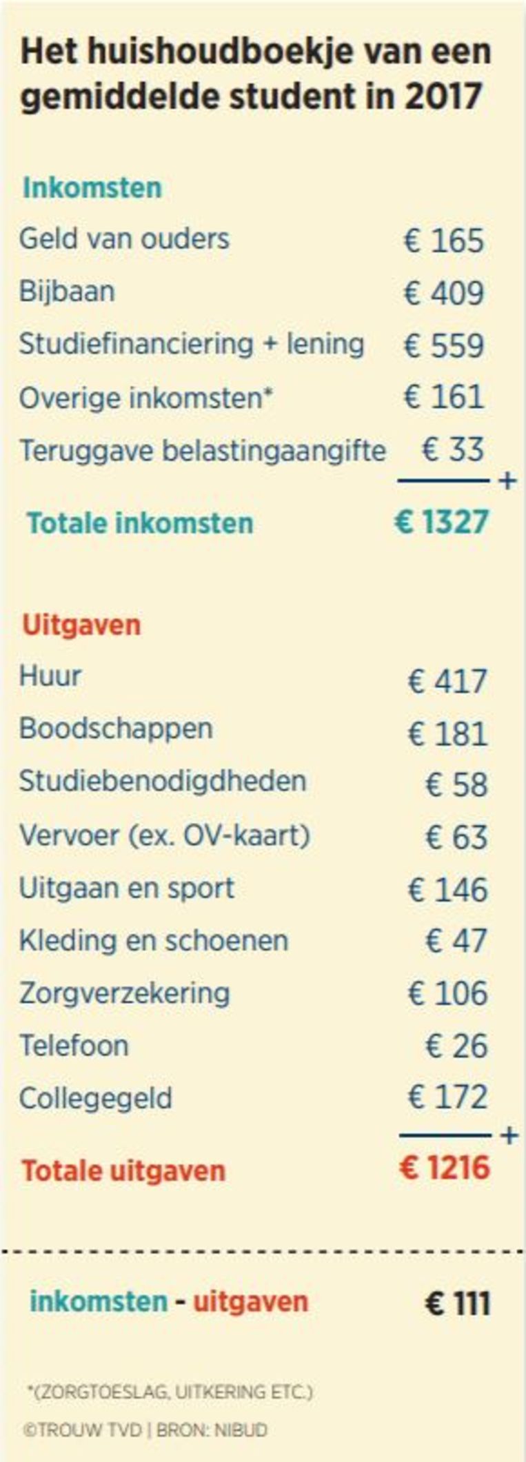 Het huishoudboekje van een gemiddelde student in 2017. Beeld Trouw