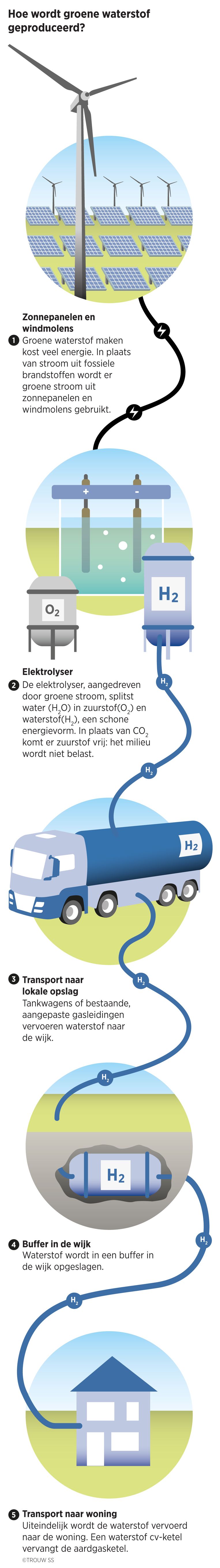 Groene Waterstof Als Een Toekomstbelofte (Maar Wordt Die Ook Waargemaakt?)