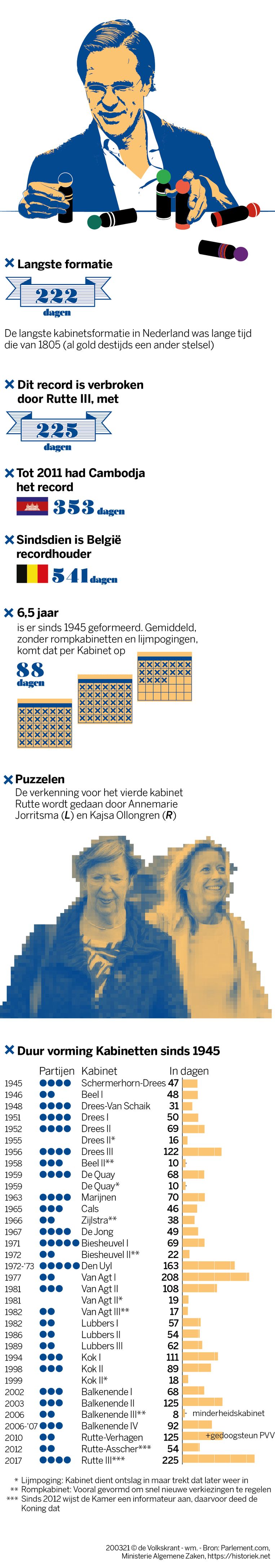 null Beeld Volkskrant Infographics