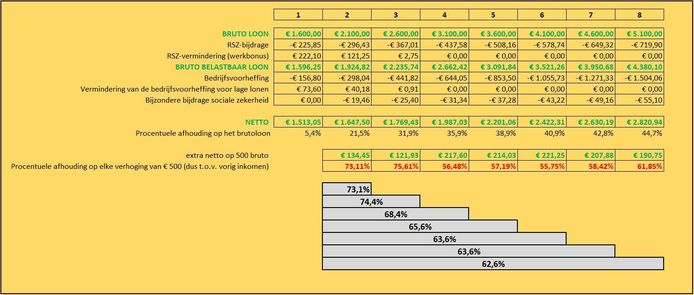 In deze tabel van Koenraad Tranchet zie je welke afhoudingen van toepassing zijn op de volgende marge van 500 euro van je loon, dus zonder het effect van de eventuele sociale voorzieningen.