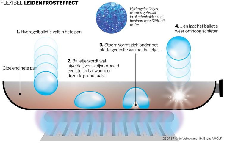 null Beeld de Volkskrant - Bron: AMOLF