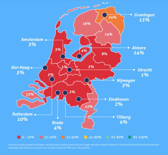 Alleenstaande huizenkopers met een modaal inkomen hebben weinig kansen op de woningmarkt.