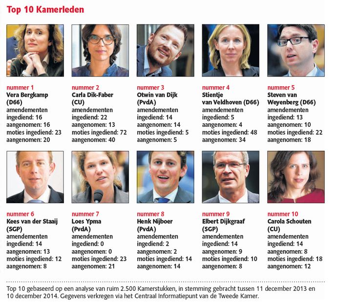 Vera Bergkamp D66 Meest Succesvolle Kamerlid Van 2014 Overig Bndestem Nl